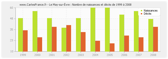 Le May-sur-Èvre : Nombre de naissances et décès de 1999 à 2008